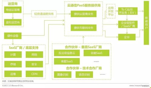 2017年中国云通信行业发展白皮书