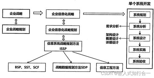 系统分析师之信息化技术 十一